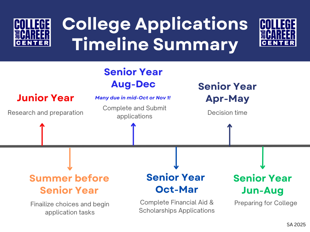 College Applications Timeline Summary
